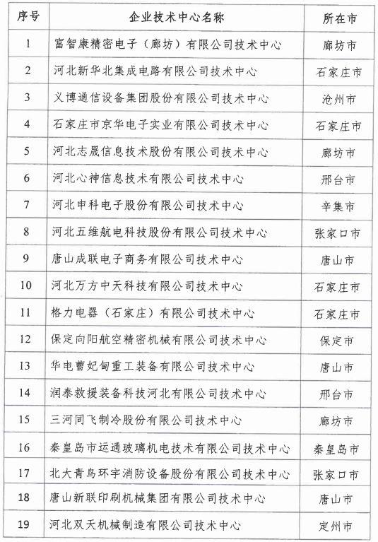 2018年河北省新認(rèn)定為、省級(jí)企業(yè)技術(shù)中心名單出爐！