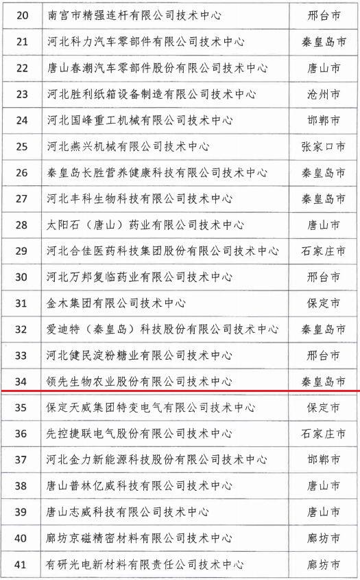2018年河北省新認(rèn)定為、省級(jí)企業(yè)技術(shù)中心名單出爐！