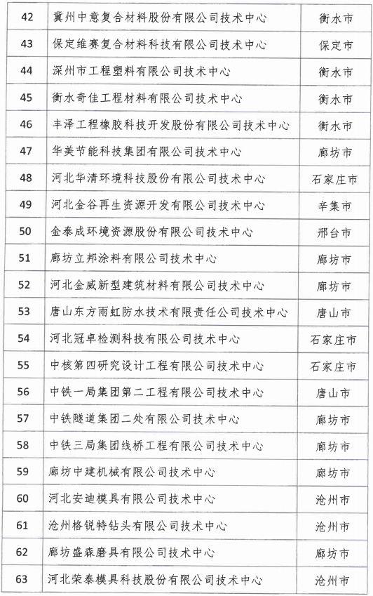 2018年河北省新認(rèn)定為、省級(jí)企業(yè)技術(shù)中心名單出爐！